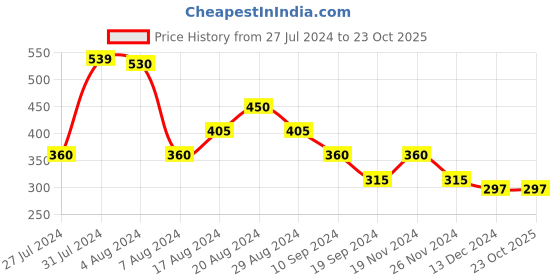 tatacliq.com MINIKLUB Kids Rust Printed Full Sleeves Dress miniklub Price History Graph from 27 Jul 2024 to 23 Oct 2025