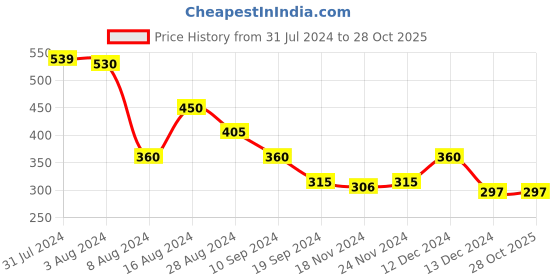 tatacliq.com MINIKLUB Kids Rust Printed Full Sleeves Dress miniklub Price History Graph from 31 Jul 2024 to 28 Oct 2025