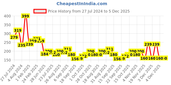 tatacliq.com MINIKLUB Kids Rust Printed T-Shirt miniklub Price History Graph from 27 Jul 2024 to 5 Dec 2025