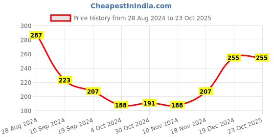 tatacliq.com MINIKLUB Kids Rust Solid Full Sleeves T-Shirt miniklub Price History Graph from 28 Aug 2024 to 22 Oct 2025