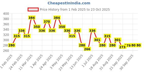 tatacliq.com MINIKLUB Kids Rust Solid Joggers miniklub Price History Graph from 1 Feb 2025 to 22 Oct 2025
