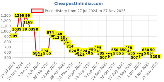 tatacliq.com MINIKLUB Kids Rust Solid Pants miniklub Price History Graph from 27 Jul 2024 to 27 Nov 2025