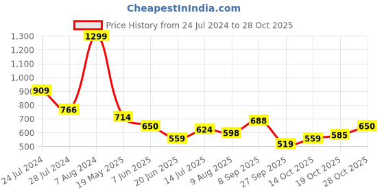 tatacliq.com MINIKLUB Kids Rust Solid Pants miniklub Price History Graph from 24 Jul 2024 to 28 Oct 2025