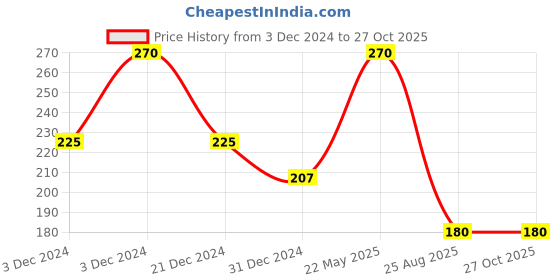 tatacliq.com MINIKLUB Kids Sage Green Printed Full Sleeves Sweatshirt miniklub Price History Graph from 3 Dec 2024 to 26 Oct 2025