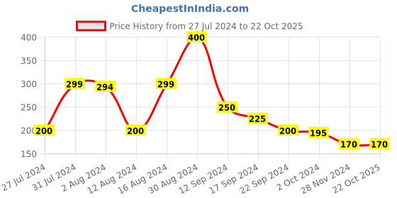 tatacliq.com MINIKLUB Kids Sage Green Printed Full Sleeves Top miniklub Price History Graph from 27 Jul 2024 to 22 Oct 2025