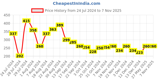 tatacliq.com MINIKLUB Kids Sage Green Solid Joggers miniklub Price History Graph from 24 Jul 2024 to 7 Nov 2025
