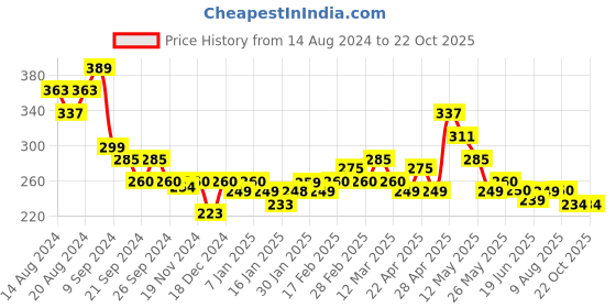 tatacliq.com MINIKLUB Kids Sage Green Solid Joggers miniklub Price History Graph from 14 Aug 2024 to 22 Oct 2025