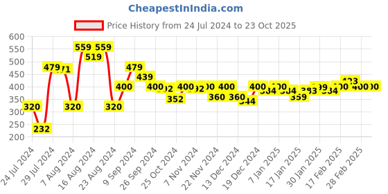 tatacliq.com MINIKLUB Kids Sage Green Solid Shorts miniklub Price History Graph from 24 Jul 2024 to 23 Oct 2025