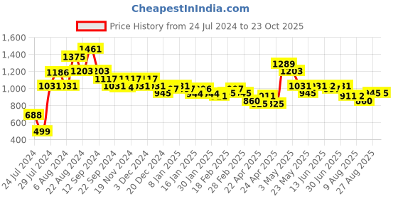 tatacliq.com MINIKLUB Kids Silver Solid Full Sleeves Dress miniklub Price History Graph from 24 Jul 2024 to 22 Oct 2025