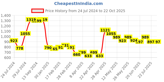 tatacliq.com MINIKLUB Kids Solid Blue Full Sleeves Jacket miniklub Price History Graph from 24 Jul 2024 to 22 Oct 2025