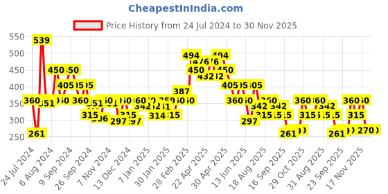 tatacliq.com MINIKLUB Kids Teal & White Color Block Full Sleeves Sweatshirt miniklub Price History Graph from 24 Jul 2024 to 30 Nov 2025