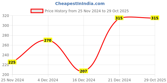 tatacliq.com MINIKLUB Kids Teal Printed Full Sleeves Dress miniklub Price History Graph from 25 Nov 2024 to 28 Oct 2025