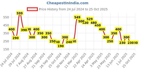 tatacliq.com MINIKLUB Kids Teal Printed Full Sleeves Sweatshirt miniklub Price History Graph from 24 Jul 2024 to 24 Oct 2025