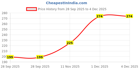 tatacliq.com MINIKLUB Kids Teal Printed T-Shirt miniklub Price History Graph from 28 Sep 2025 to 4 Dec 2025