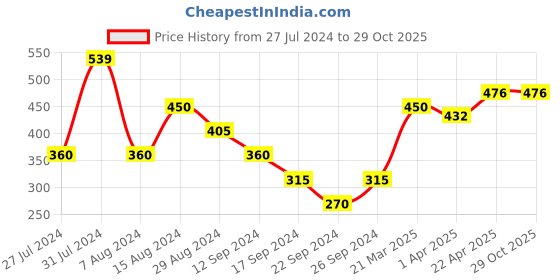 tatacliq.com MINIKLUB Kids Teal Self Design Full Sleeves Dress miniklub Price History Graph from 27 Jul 2024 to 28 Oct 2025
