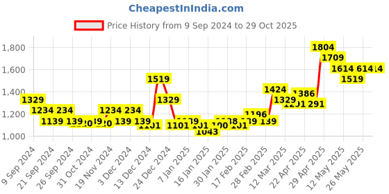 tatacliq.com MINIKLUB Kids Teal Solid Dress miniklub Price History Graph from 9 Sep 2024 to 28 Oct 2025