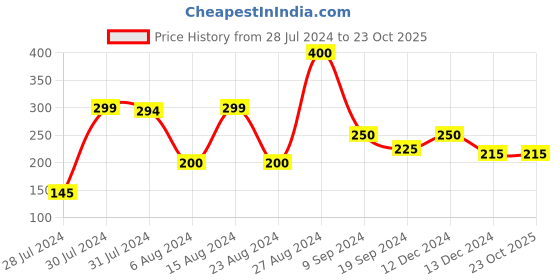 tatacliq.com MINIKLUB Kids Violet Printed Top miniklub Price History Graph from 28 Jul 2024 to 22 Oct 2025