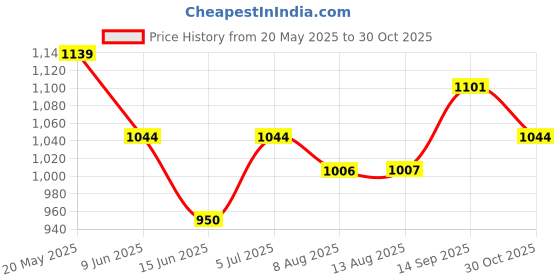 tatacliq.com MINIKLUB Kids White & Beige Printed Shirt, Shorts, Bow with Suspender miniklub Price History Graph from 20 May 2025 to 30 Oct 2025