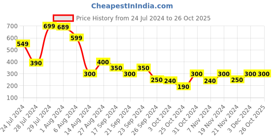 tatacliq.com MINIKLUB Kids White & Black Striped Dress miniklub Price History Graph from 24 Jul 2024 to 26 Oct 2025