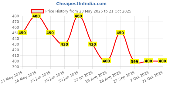 tatacliq.com MINIKLUB Kids White & Black Striped Dress Set miniklub Price History Graph from 23 May 2025 to 21 Oct 2025
