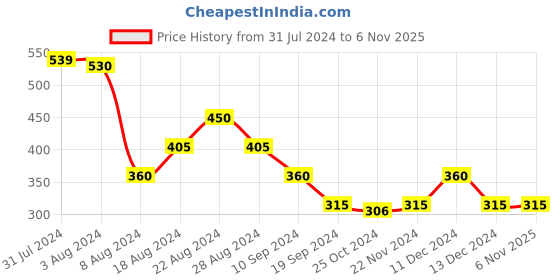 tatacliq.com MINIKLUB Kids White & Black Striped Full Sleeves Dress miniklub Price History Graph from 31 Jul 2024 to 4 Nov 2025