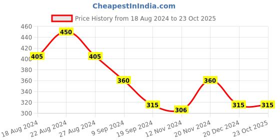 tatacliq.com MINIKLUB Kids White & Black Striped Full Sleeves Dress miniklub Price History Graph from 18 Aug 2024 to 23 Oct 2025