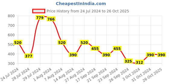 tatacliq.com MINIKLUB Kids White & Black Striped Full Sleeves Jacket miniklub Price History Graph from 24 Jul 2024 to 26 Oct 2025