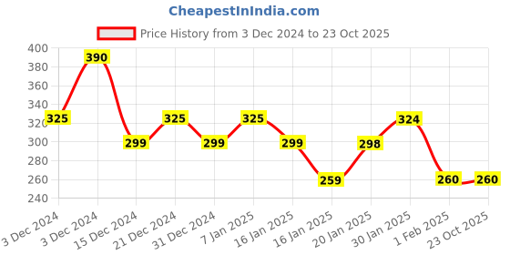 tatacliq.com MINIKLUB Kids White & Black Striped Full Sleeves Jacket miniklub Price History Graph from 3 Dec 2024 to 23 Oct 2025
