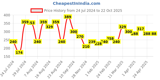 tatacliq.com MINIKLUB Kids White & Blue Checks Shorts miniklub Price History Graph from 24 Jul 2024 to 21 Oct 2025