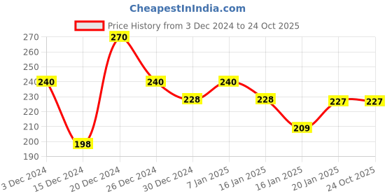 tatacliq.com MINIKLUB Kids White & Blue Checks Shorts miniklub Price History Graph from 3 Dec 2024 to 23 Oct 2025