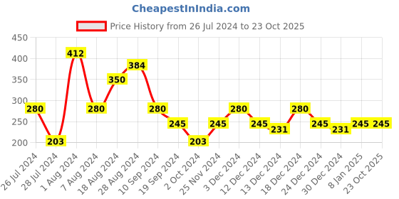 tatacliq.com MINIKLUB Kids White & Blue Checks Top miniklub Price History Graph from 26 Jul 2024 to 21 Oct 2025