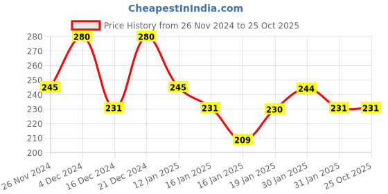 tatacliq.com MINIKLUB Kids White & Blue Checks Top miniklub Price History Graph from 26 Nov 2024 to 24 Oct 2025