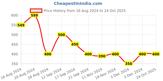tatacliq.com MINIKLUB Kids White & Blue Cotton Printed Full Sleeves Top miniklub Price History Graph from 16 Aug 2024 to 22 Oct 2025