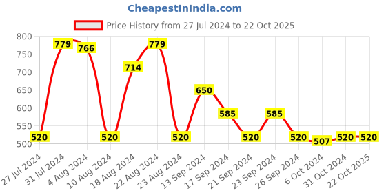 tatacliq.com MINIKLUB Kids White & Blue Printed Full Sleeves Sweater miniklub Price History Graph from 27 Jul 2024 to 21 Oct 2025