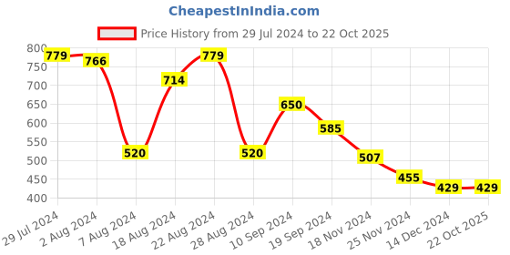 tatacliq.com MINIKLUB Kids White & Blue Printed Full Sleeves Sweater miniklub Price History Graph from 29 Jul 2024 to 22 Oct 2025