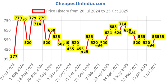 tatacliq.com MINIKLUB Kids White & Blue Printed Full Sleeves Sweater miniklub Price History Graph from 28 Jul 2024 to 24 Oct 2025