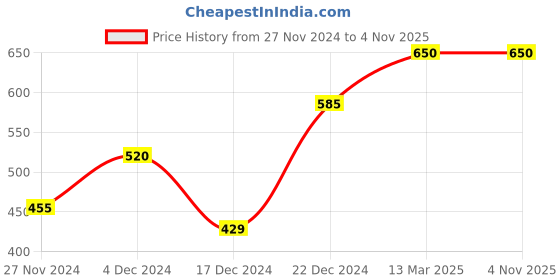tatacliq.com MINIKLUB Kids White & Blue Printed Full Sleeves Sweater miniklub Price History Graph from 27 Nov 2024 to 3 Nov 2025
