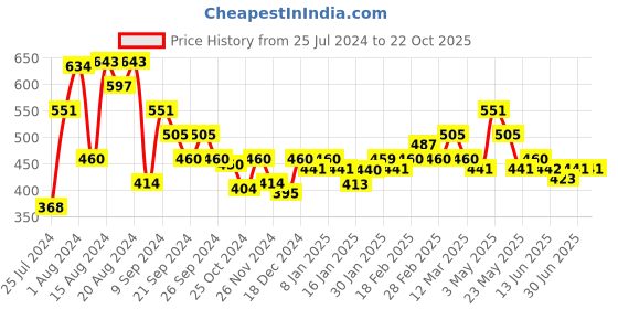 tatacliq.com MINIKLUB Kids White & Blue Printed Full Sleeves Top miniklub Price History Graph from 25 Jul 2024 to 22 Oct 2025