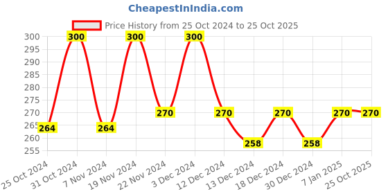 tatacliq.com MINIKLUB Kids White & Blue Printed Polo T-Shirt miniklub Price History Graph from 25 Oct 2024 to 24 Oct 2025