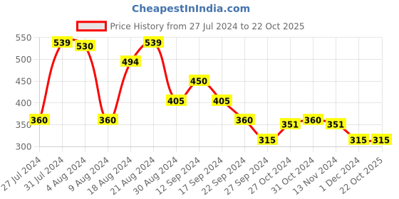 tatacliq.com MINIKLUB Kids White & Blue Printed T-Shirt with Shorts miniklub Price History Graph from 27 Jul 2024 to 21 Oct 2025