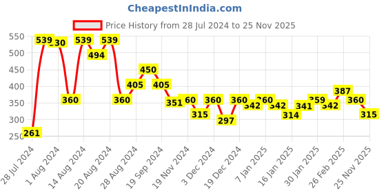 tatacliq.com MINIKLUB Kids White & Blue Printed T-Shirt with Shorts miniklub Price History Graph from 28 Jul 2024 to 25 Nov 2025