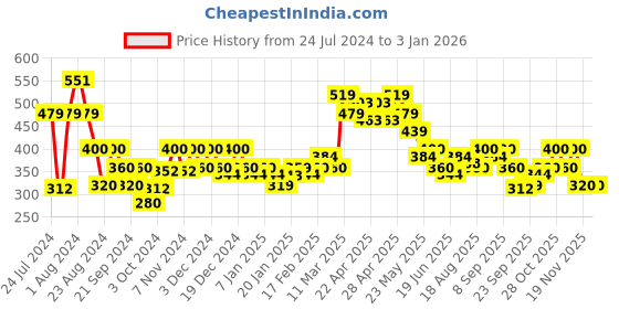 tatacliq.com MINIKLUB Kids White & Blue Striped Top with Pants miniklub Price History Graph from 24 Jul 2024 to 30 Dec 2025