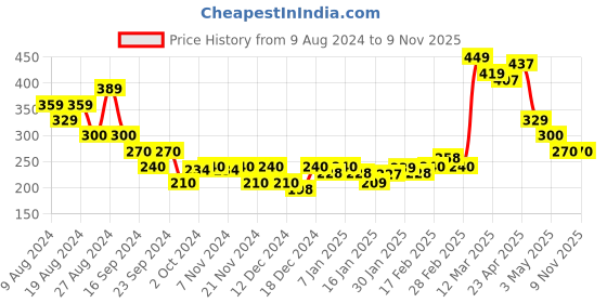 tatacliq.com MINIKLUB Kids White & Brown Printed T-Shirt miniklub Price History Graph from 9 Aug 2024 to 8 Nov 2025