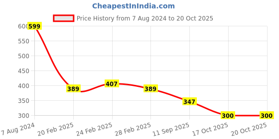 tatacliq.com MINIKLUB Kids White & Green Printed Shorts (Pack Of 2) miniklub Price History Graph from 7 Aug 2024 to 20 Oct 2025