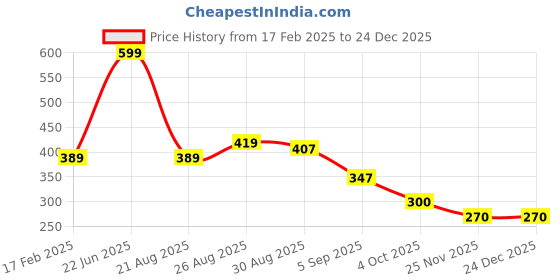 tatacliq.com MINIKLUB Kids White & Green Printed Shorts (Pack Of 2) miniklub Price History Graph from 17 Feb 2025 to 24 Dec 2025