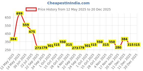 tatacliq.com MINIKLUB Kids White & Green Printed T-Shirt (Pack Of 2) miniklub Price History Graph from 12 May 2025 to 20 Dec 2025