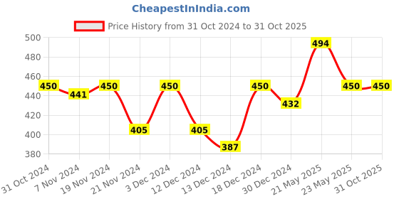 tatacliq.com MINIKLUB Kids White & Green Printed T-Shirt with Trackpants miniklub Price History Graph from 31 Oct 2024 to 31 Oct 2025