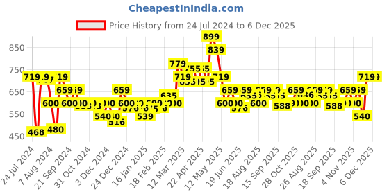 tatacliq.com MINIKLUB Kids White & Green Printed Top with Dungaree miniklub Price History Graph from 24 Jul 2024 to 5 Dec 2025