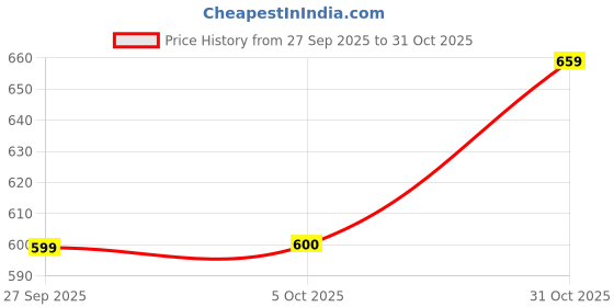 tatacliq.com MINIKLUB Kids White & Green Printed Top with Dungaree miniklub Price History Graph from 27 Sep 2025 to 31 Oct 2025