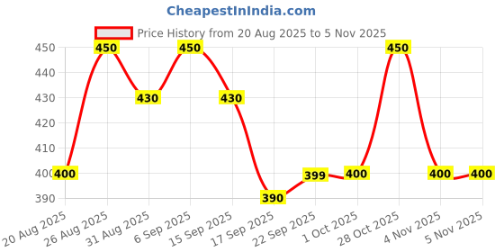 tatacliq.com MINIKLUB Kids White & Green Printed Top with Pinafore Dress miniklub Price History Graph from 20 Aug 2025 to 3 Nov 2025